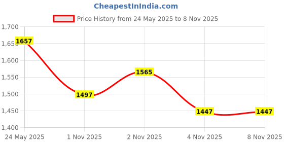 amazon.in hillspring Put On The Full Armor of God Tag, Stainless Steel Pendant Necklace, 2" x 1.2", Stainless Steel, No Gemstone hillspring Price History Graph from 24 May 2025 to 7 Nov 2025