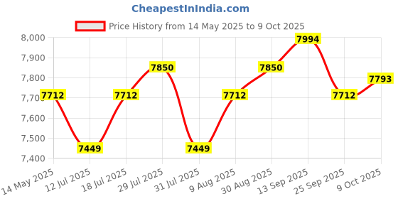 amazon.in puteker Fabric Alarm Clock Radio with Wireless Charging, Radio Alarm Clocks, Bluetooth Speaker, FM Radio, Wireless Charging, USB Charging Port, Multi-Color Nightlight, White Noise, Digital Alarm Clock puteker Price History Graph from 14 May 2025 to 9 Oct 2025
