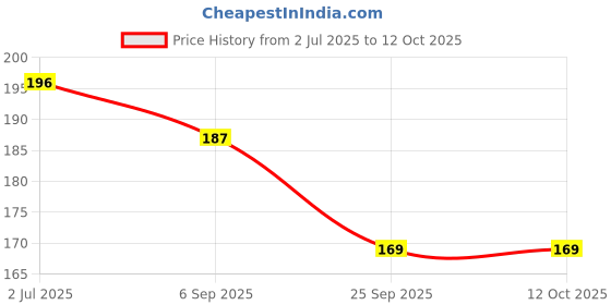 amazon.in PUTHAK 20L Can Cleaning Brush, 360° Rotating Price History Graph from 2 Jul 2025 to 11 Oct 2025
