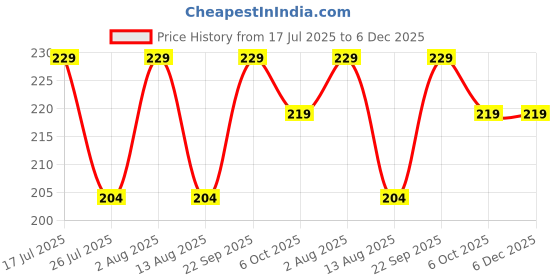 amazon.in PUTHAK 2Pcs 20L Water Bottle Handles - Stable Ergonomic Handles with 5 Gallon Water Bottle Caps - 5 Gal Bottle Carrier Rubberized Anti-Slip Holder for Prevents Tilting Price History Graph from 17 Jul 2025 to 5 Dec 2025