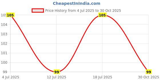 amazon.in PUTHAK 6 pcs Ear Cleaner Set | Ear Wax Remover (Pack Of 1) Price History Graph from 4 Jul 2025 to 30 Oct 2025