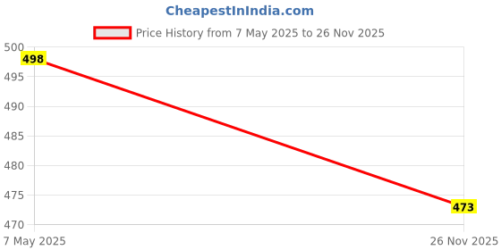 amazon.in puthak (8 Pack) Small Padlock with Key for Luggage Lock, Backpack, Gym Locker Lock, Suitcase Lock, Classroom Matching Game and More puthak Price History Graph from 7 May 2025 to 26 Nov 2025