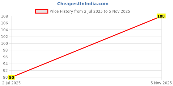 amazon.in PUTHAK BPA Free Fun Cartoon Printed Bright Color Straw Cup Sipper Glass with Lid for Toddler, Kids, Boys/Girls (Multicolor) (1) Price History Graph from 2 Jul 2025 to 5 Nov 2025