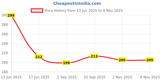 amazon.in PUTHAK BPA Free Fun Cartoon Printed Bright Color Straw Cup Sipper Glass with Lid for Toddler, Kids, Boys/Girls (Multicolor) (3) Price History Graph from 13 Jun 2025 to 8 Nov 2025