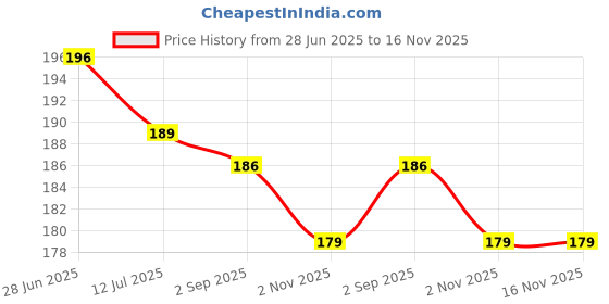 amazon.in Puthak Can Cleaning Brush/Big Water Can/ 20 LTR Water Can Cleaning Brush Price History Graph from 28 Jun 2025 to 15 Nov 2025