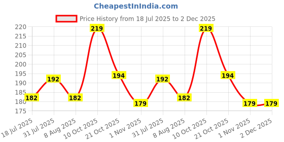 amazon.in PUTHAK Cartoon Water Bottle/Glitter Sipper Glass Tumbler/Sipper with Straw for Kids/Children, Multicolor 250 ml Sipper (Multicolor, Plastic) (3) Price History Graph from 18 Jul 2025 to 2 Dec 2025