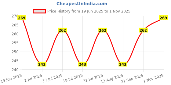 amazon.in PUTHAK Cartoon Water Bottle/Glitter Sipper Glass Tumbler/Sipper with Straw for Kids/Children, Multicolor 250 ml Sipper (Multicolor, Plastic) (6) Price History Graph from 19 Jun 2025 to 1 Nov 2025