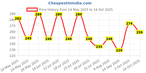 amazon.in PUTHAK Combo of Palm Gloves + Knee Support + Elbow Support + Ankle Support | 4 in 1 Pack|Polyester puthak Price History Graph from 14 May 2025 to 14 Oct 2025