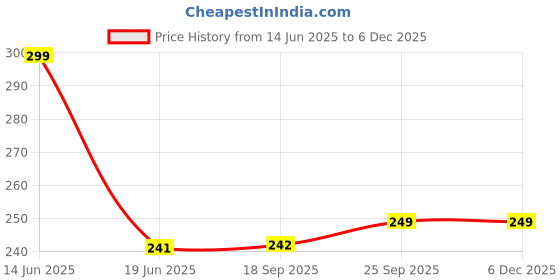 amazon.in PUTHAK Cute Water Bottles with Straw for Kids Girls Boys, BPA FREE Leak Proof Flip Top Lid & Silicone Sipper & Soft Carry Neck Strap, 500ml (Cartoon Printed) (Blue) puthak Price History Graph from 14 Jun 2025 to 5 Dec 2025
