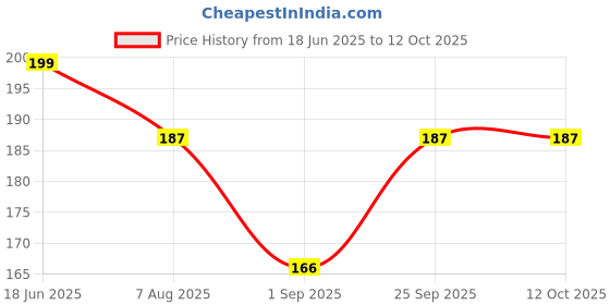 amazon.in PUTHAK Flexible Strong Drain Hair Catcher, Grabber Pick-up Tool, Extra Long Retractable Claw Retriever Stick, Use to Grab Hair, Trash, Even Important Stuff from Drains, Sink, Toilet Price History Graph from 18 Jun 2025 to 12 Oct 2025