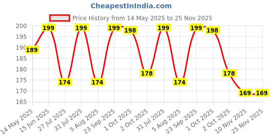 amazon.in PUTHAK Plastic Air Tight Glass with Sipper Lid & Straw for Kids, Dust-Free Cover Lid, Sipper Glass, Sipper Glass with Straw, Sipper Glass for Baby (Pack of 2)(Multi-Color) puthak Price History Graph from 14 May 2025 to 24 Nov 2025