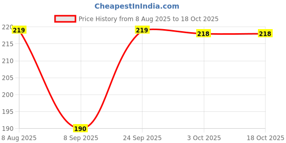amazon.in PUTHAK Plastic Mini Desktop Table Swing-Lid Dustbin With Cover Suitable For Kitchen, Office Bathroom, Dressing Room,Multicolor Price History Graph from 8 Aug 2025 to 18 Oct 2025
