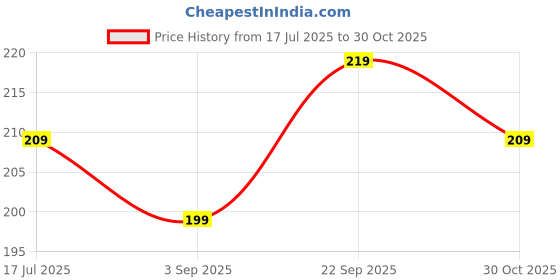 amazon.in PUTHAK Plastic Small Mini Table Trash Bin Multi-Use Dustbin for Study Table, Office, Bedroom With Attached Swing Lid (Multicolor, Pack 1) Price History Graph from 17 Jul 2025 to 30 Oct 2025