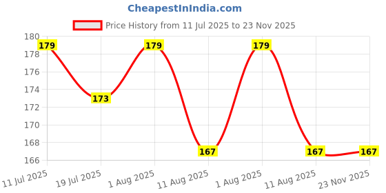 amazon.in PUTHAK Travel Pill Organizer, 3 Compartments Portable Pill Box with Carrying Rope, Daily Pill Box to Hold Vitamins, Small Pill Container for Pocket Purse Medicine Organizer, White Price History Graph from 11 Jul 2025 to 22 Nov 2025