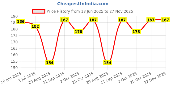 amazon.in PUTHAK UNEQUETREND BPA Free Fun Cartoon Printed Bright Color Straw Cup Sipper Glass with LID for Toddler, Kids, Boys/Girls (Multicolor) Pack of 2 (2) Price History Graph from 18 Jun 2025 to 27 Nov 2025