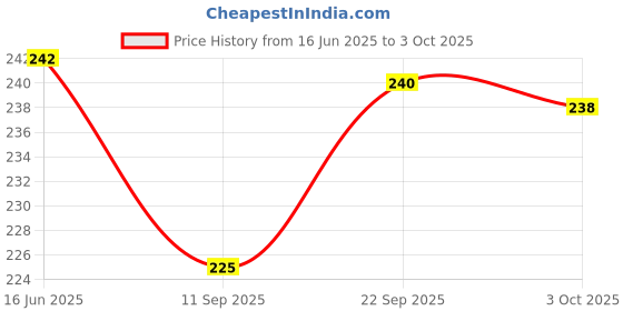amazon.in PUTHAK -Unequetrend Bpa Free Sipper Glass with Straw and Lid for Kids Easy to Sip The Water - Pack of 4, Pthk-1209 (Multicolor), 250 Milliliter Price History Graph from 16 Jun 2025 to 3 Oct 2025
