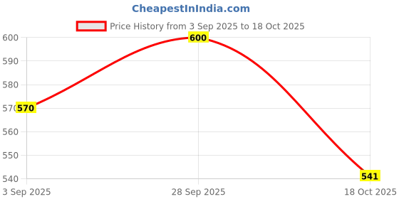 amazon.in putharekulu jaggery with dry fruits (20 Pices pack) Price History Graph from 3 Sep 2025 to 18 Oct 2025