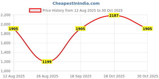 amazon.in Putoline Tech Chain 500ML Price History Graph from 12 Aug 2025 to 28 Oct 2025