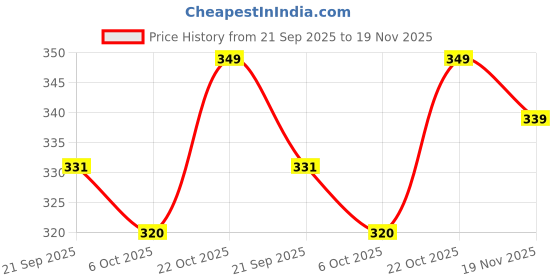 amazon.in Putrika Traditional Handcrafted Brass panchapatra Set | udarni | Snake Spoon panchpathiram panchapalli for Pooja|Worship - Panchamurt Set - Small Price History Graph from 21 Sep 2025 to 19 Nov 2025