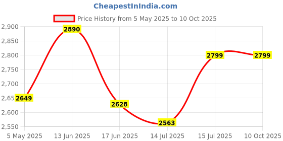 amazon.in putty mixer machine blends mixture quickly and removes lumps paint mixer for painter, 1250 watt copper winded motor paint mixing A3 (Putty Mixing Machine) Price History Graph from 5 May 2025 to 10 Oct 2025