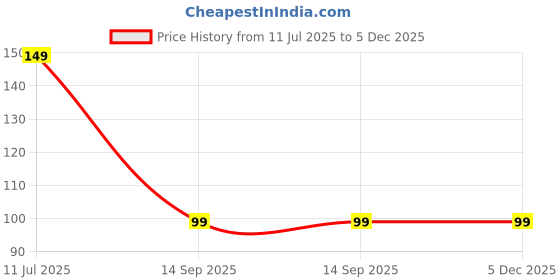 amazon.in Putuncare Moisturising wet Wipes with Aloe Vera &Tulsi, vitamin E (80 Wipes/Pack of 1) Price History Graph from 11 Jul 2025 to 5 Dec 2025