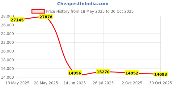 amazon.in Puur Smile Professional Water Flosser - Advanced Dental Care for a Healthier Mouth, Gum, and Teeth - IPX7 Waterproof, 4 Replacement Tips, Travel-Friendly, Rechargeable - Effortless Oral Hygiene at You Price History Graph from 18 May 2025 to 30 Oct 2025