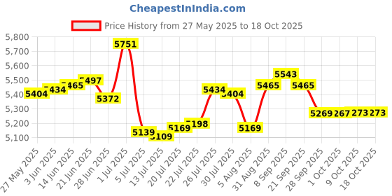 amazon.in puxyblue Pool Light Gasket 8 3/8" Replace 79101600Z 79104800 for IntelliBrite Lights,AmeriLite Lights,Sam AmerLite Lights(2 Pack+4 Stainless Screws) Price History Graph from 27 May 2025 to 18 Oct 2025