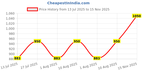 amazon.in PUYANGAM Brass Uruli for Flower Decoration | Festival | Puja | Home Decor | Urli for Onam and Diwali (6 Inch) Price History Graph from 13 Jul 2025 to 15 Nov 2025