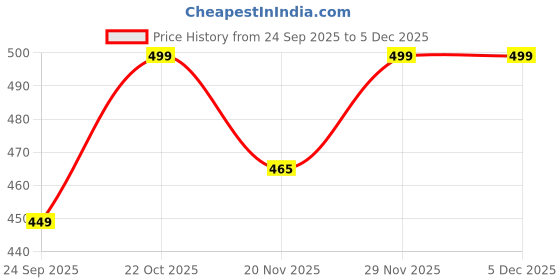 amazon.in PUYANGAM Original Karungali Vel with Stand 3 Inches | Black Ebony Vel | 1 No Price History Graph from 24 Sep 2025 to 5 Dec 2025