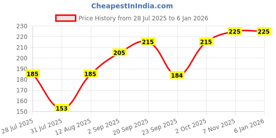 amazon.in Puyangam Pure and Organic Home made Kumkum I Kungumam I Maroon I Sindoor Pack of 1 Price History Graph from 28 Jul 2025 to 4 Jan 2026