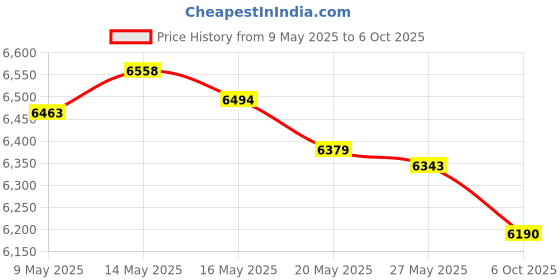 amazon.in Puzamen Latch Hook Kits Price History Graph from 9 May 2025 to 6 Oct 2025