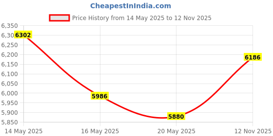 amazon.in Puzamen Latch Hook Kits for Beginner Price History Graph from 14 May 2025 to 12 Nov 2025