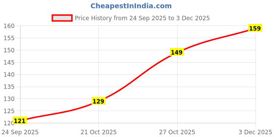 amazon.in Puzawala's Red Rose Itra 6ml Original Gulab itr/ittar/attar Alcohol Free Long Lasting Fragrance Unisex Men Women itr Use Personal Pooja Prayers Gifting Price History Graph from 24 Sep 2025 to 3 Dec 2025