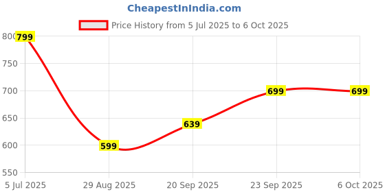 amazon.in Puzzle Game, Sliding Game Set Funny Educational Toys Suitable for 7 Year Old Brain Training Cognitive Development Team Building Problem Solving Leisure Activity Entertainment Price History Graph from 5 Jul 2025 to 5 Oct 2025