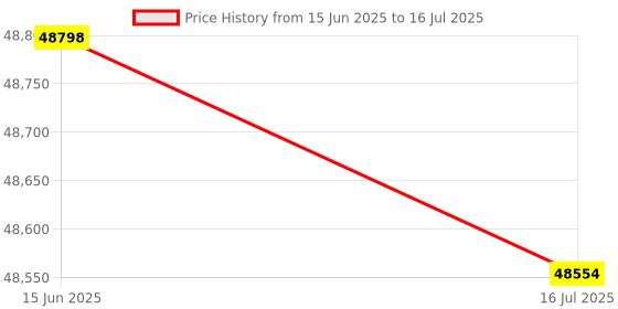amazon.in PV charge/discharge controller for power generation project, RS485 interface LCD display MPPT solar controller 12V / 24V 30A Price History Graph from 15 Jun 2025 to 16 Jul 2025