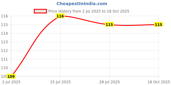 amazon.in PVA Garbage Bags | Medium | 90 Count | 30 Bags X 3 Rolls | 19 X 21 Inches | For Dry & Wet Waste | Black Price History Graph from 2 Jul 2025 to 18 Oct 2025