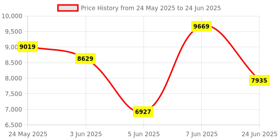 amazon.in PVBCTCSID 10Gbps USB 3.2 Switch 2 Computers Share USB A/C Ports Supports USB C Input for Mouse Keyboard Printer with Desktop Controller (Aluminium) Price History Graph from 24 May 2025 to 24 Jun 2025