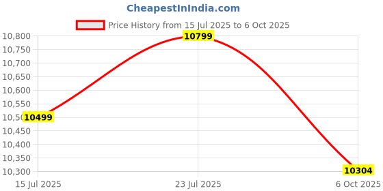 amazon.in PVBCTCSID 10Gbps USB 3.2 Switch 4 Computers Share 4 Peripherals 4 Port USB Switcher for Mouse Keyboard Printer with Remote and Cables Price History Graph from 15 Jul 2025 to 6 Oct 2025