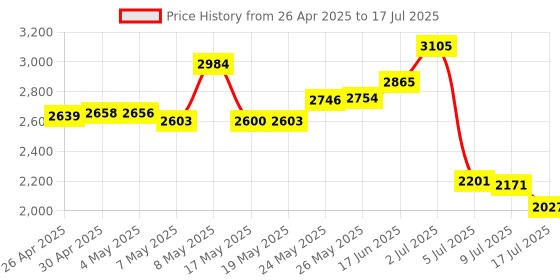 amazon.in PVBCTCSID Ethernet Splitter 1 to 2 1000Mbps High Speed Network Splitter for Computers Hubs Routers Boxes Digital TV Price History Graph from 26 Apr 2025 to 17 Jul 2025