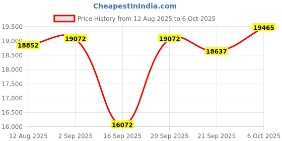amazon.in PVBCTCSID HDMI KVM Switch 3 Computers 2 Monitors 4K60Hz EDID for 3 PC Share Dual Monitor and 4 USB 3.0 Port with Controller Price History Graph from 12 Aug 2025 to 6 Oct 2025