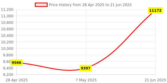 amazon.in PVBCTCSID HDMI KVM USB Extender Over Cat5e/6/7 Ethernet 1080P Up to 394ft/120m with Loop Out HDMI and USB Extender for Remote Control of Monitor and Keyboard Mouse Price History Graph from 28 Apr 2025 to 21 Jun 2025