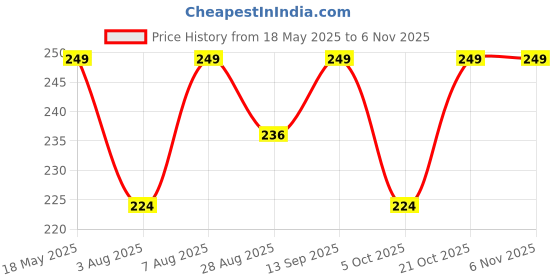 amazon.in tiefit PVC Bellies for Women's tiefit Price History Graph from 18 May 2025 to 6 Nov 2025