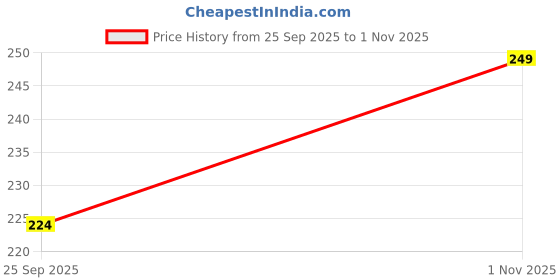 amazon.in tiefit PVC Bellies for Women's tiefit Price History Graph from 25 Sep 2025 to 1 Nov 2025
