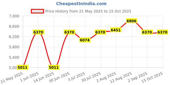 amazon.in Pvc Box Adapter 1/2 In Conduit - Pack Of 6 Price History Graph from 21 May 2025 to 15 Oct 2025