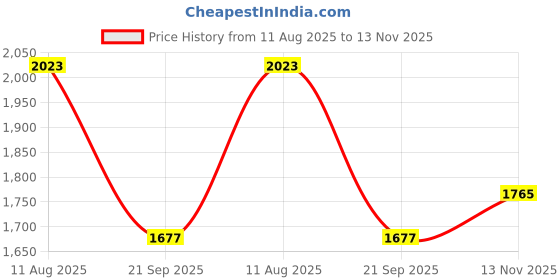 amazon.in PVC Conduit Box Junction Box 1 Way 20mm M4 x 0.7 Waterproof for Electronic Projects Pack of 2 Price History Graph from 11 Aug 2025 to 13 Nov 2025