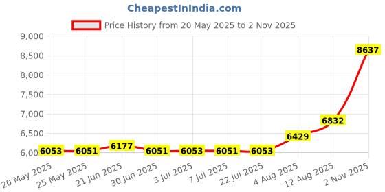 amazon.in PVC Conduit Carrier Kit Replacement Parts - Cap for 6 Inch Conduit (1 EA) Price History Graph from 20 May 2025 to 2 Nov 2025