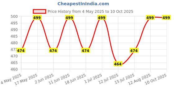 amazon.in PVC Cones, Pack 5, 5 Space Markers and Ladder Agility, 4 Meter Combos (Multicolour, 6 Inch) (Set-1) Price History Graph from 4 May 2025 to 10 Oct 2025