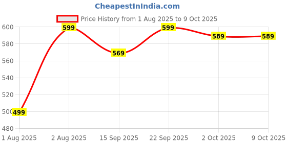 amazon.in PVC Cones, Pack 6, 10 Space Markers and Ladder Agility, 4 Meter Combos Price History Graph from 1 Aug 2025 to 8 Oct 2025