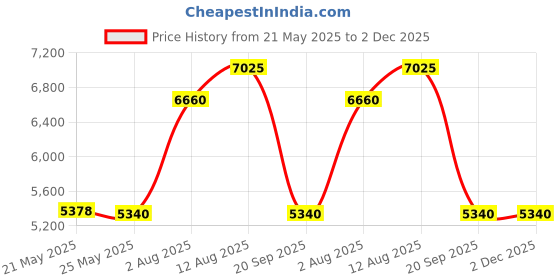 amazon.in Pvc Coupling 1-1/4 In Conduit - Pack Of 6 Price History Graph from 21 May 2025 to 1 Dec 2025