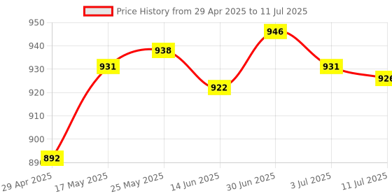 amazon.in PVC Cutter Electric Trimmer Machine Base Power Tool for Rt0701C A Price History Graph from 29 Apr 2025 to 11 Jul 2025